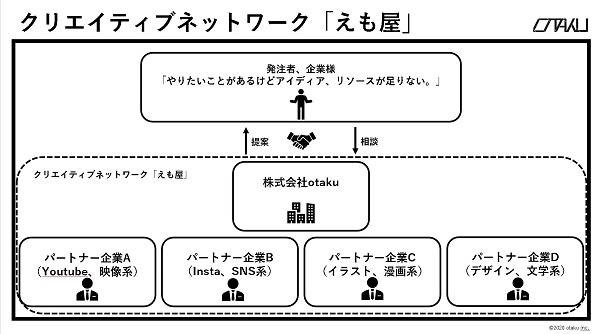 やってみたい新事業に挑戦するチャンス 新規事業開発専門家集団 えも屋 が始動 U Note ユーノート 仕事を楽しく 毎日をかっこ良く