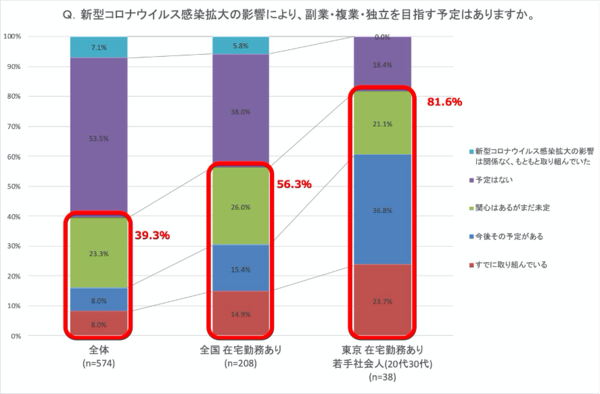 代の 独立への意識 が高まる 独立 開業支援サイト アントレ 会員の動向レポートを発表 U Note ユーノート 仕事を楽しく 毎日をかっこ良く