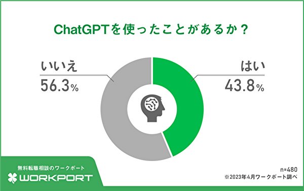 ChatGPT、4割超の会社員が利用経験あり　3割が転職活動にも活用