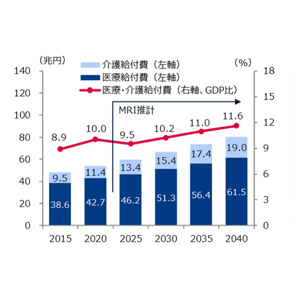 迫る超高齢化社会と社会保障費用増大への備え　三菱総合研究所が「自律的な医療介護システム」を目指すための施策を提言　