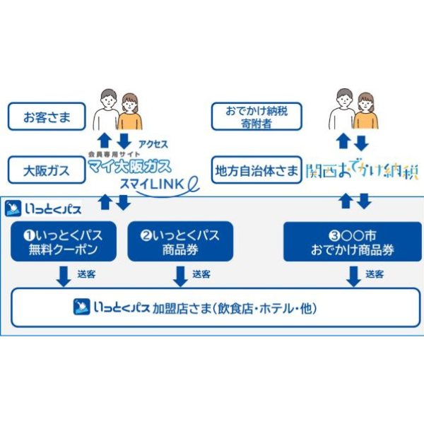 おでかけ先で使える商品券がその場でもらえる！　新たな形のふるさと納税「関西おでかけ納税」、宝塚・京都・宇治などで利用可能【大阪ガス・ギフティ】