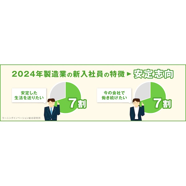 製造業の新入社員は安定志向？　2024年入社の新入社員4,761人に調査【ALL DIFFERENT】