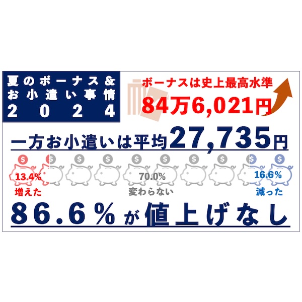 夏ボーナスは過去最高水準、みんなの使い道は？　ソニー損害保険が800人に調査