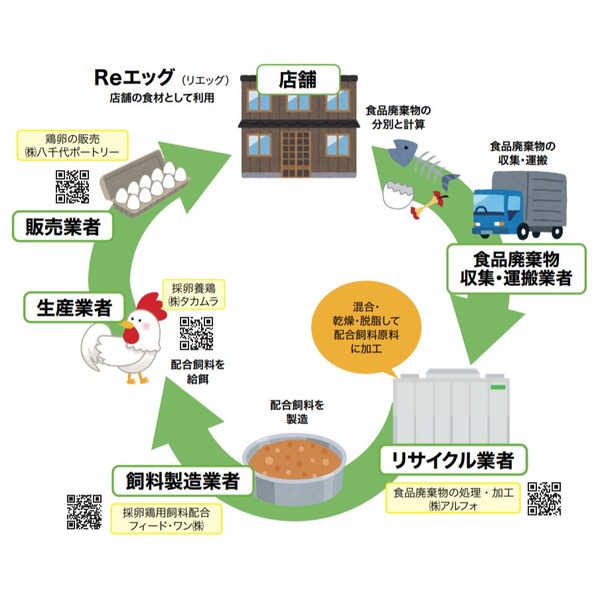 アップサイクル飼料から‟産まれた”鶏卵「Reエッグ」　食品リサイクルループをワタミが構築